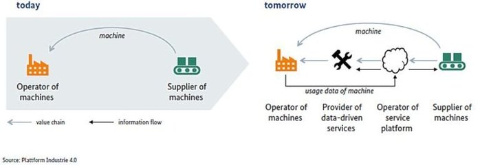 德國視角下的工業(yè)4.0與工業(yè)互聯(lián)網(wǎng) 數(shù)據(jù)服務(wù)的融合與創(chuàng)新