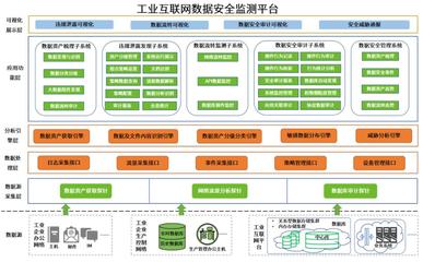 入選山東省工業(yè)信息安全產(chǎn)業(yè)發(fā)展聯(lián)盟數(shù)據(jù)安全工作組特邀單位的工業(yè)互聯(lián)網(wǎng)數(shù)據(jù)服務(wù)